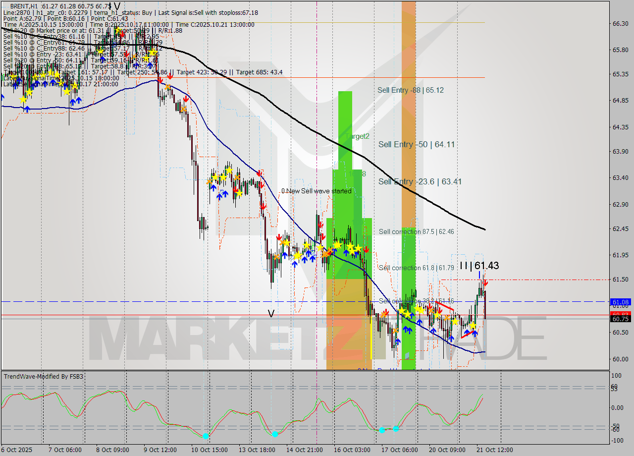 BRENT MTF analysis at 2025.10.21 16:34