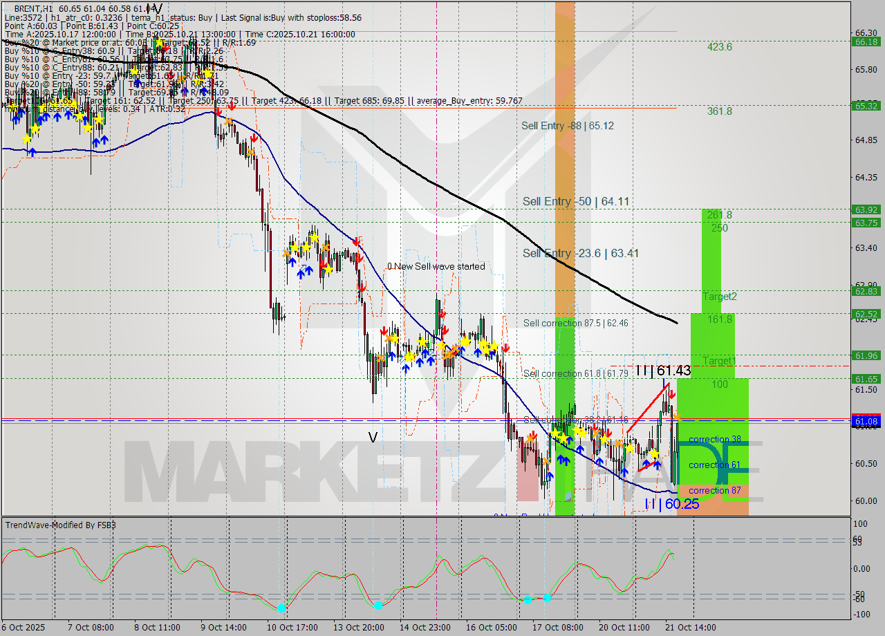BRENT MTF analysis at 2025.10.21 18:23