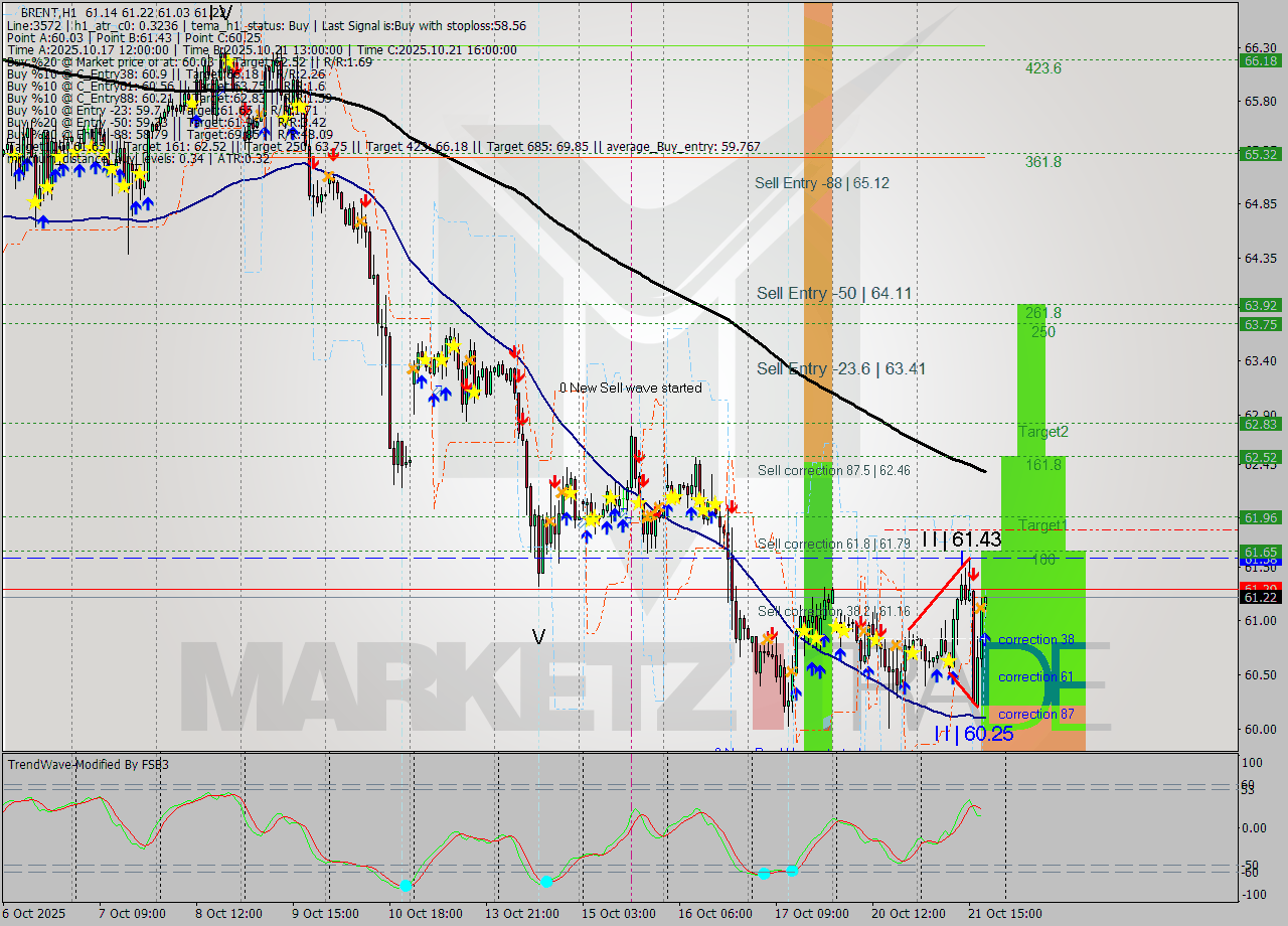 BRENT MTF analysis at 2025.10.21 19:11