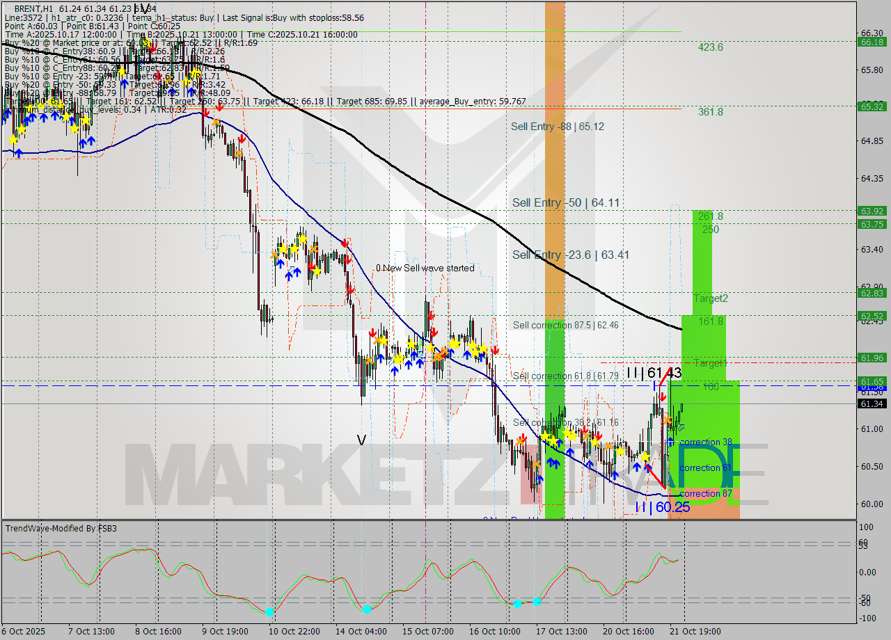 BRENT MTF analysis at 2025.10.21 23:05