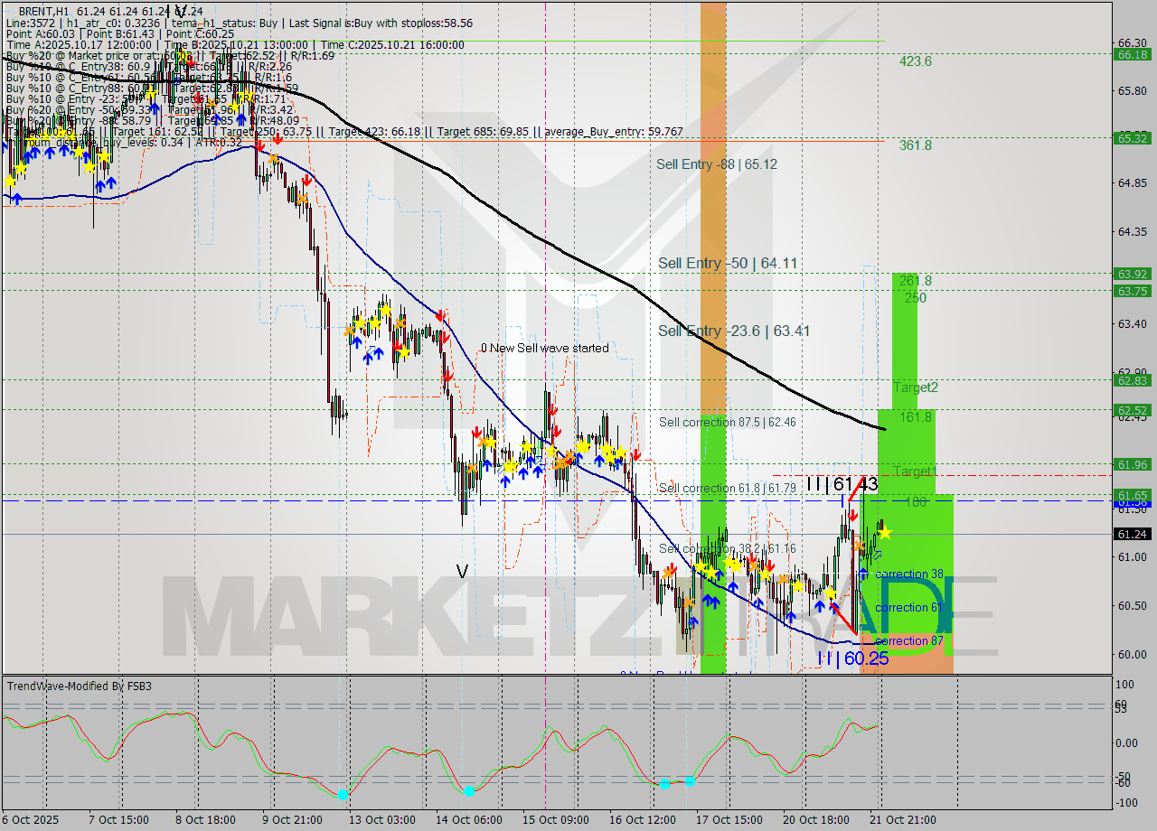 BRENT MTF analysis at 2025.10.22 04:00