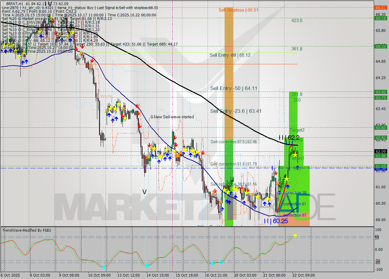 BRENT MTF analysis at 2025.10.22 13:52