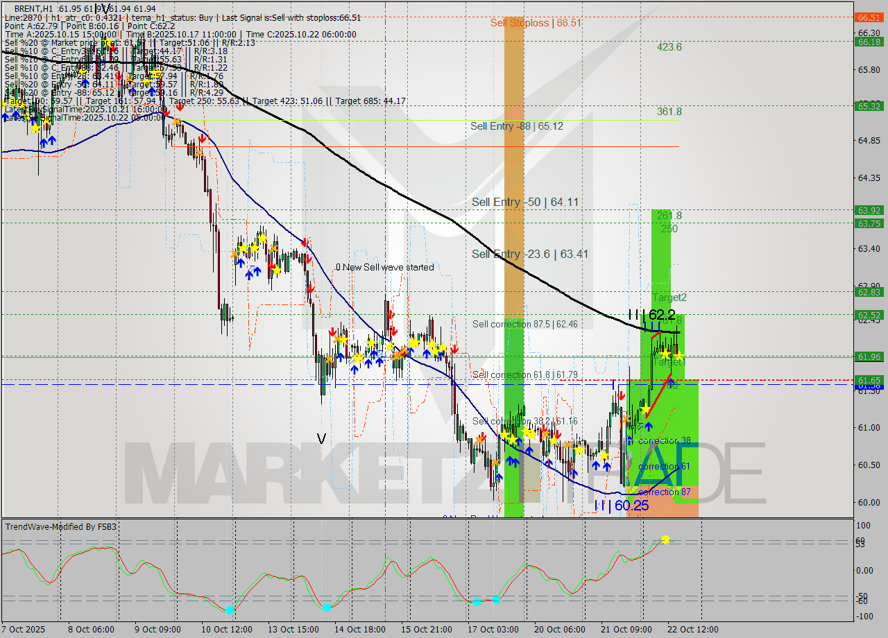 BRENT MTF analysis at 2025.10.22 16:00