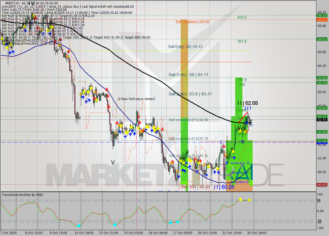 BRENT MTF analysis at 2025.10.22 22:01
