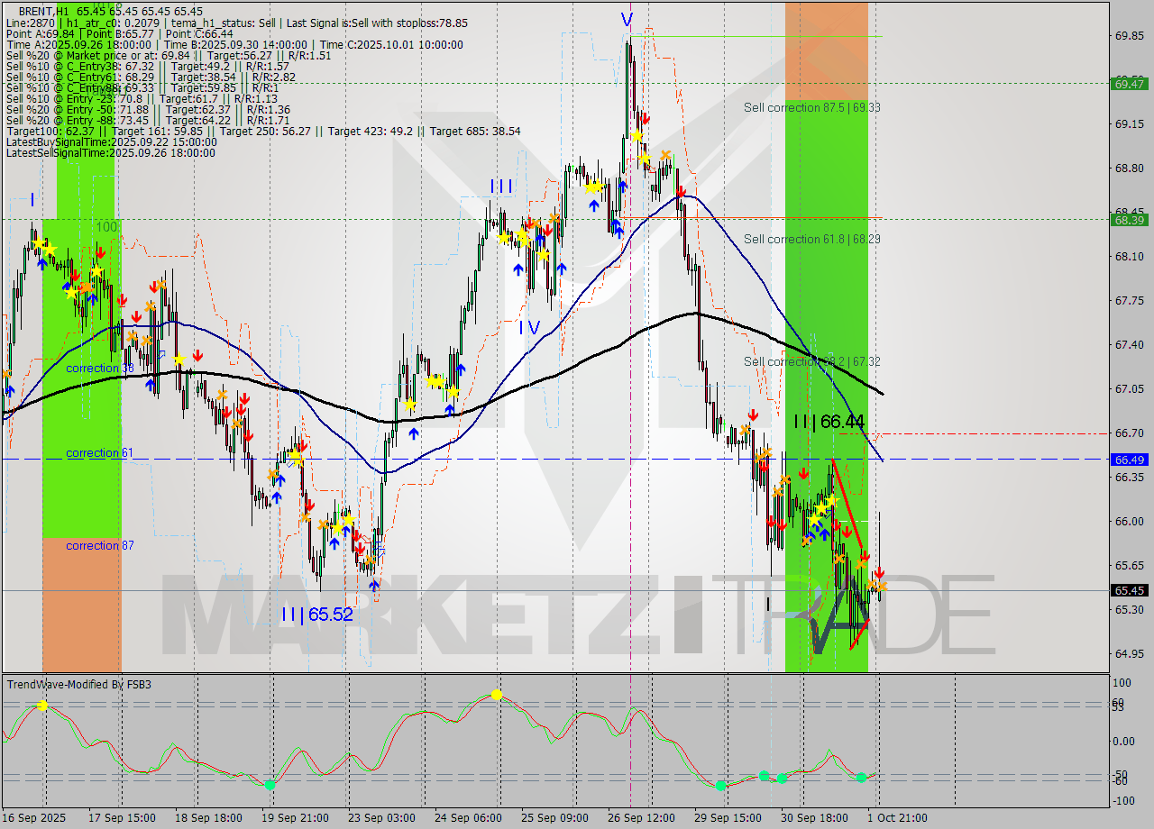 BRENT MTF analysis at 2025.10.02 04:00