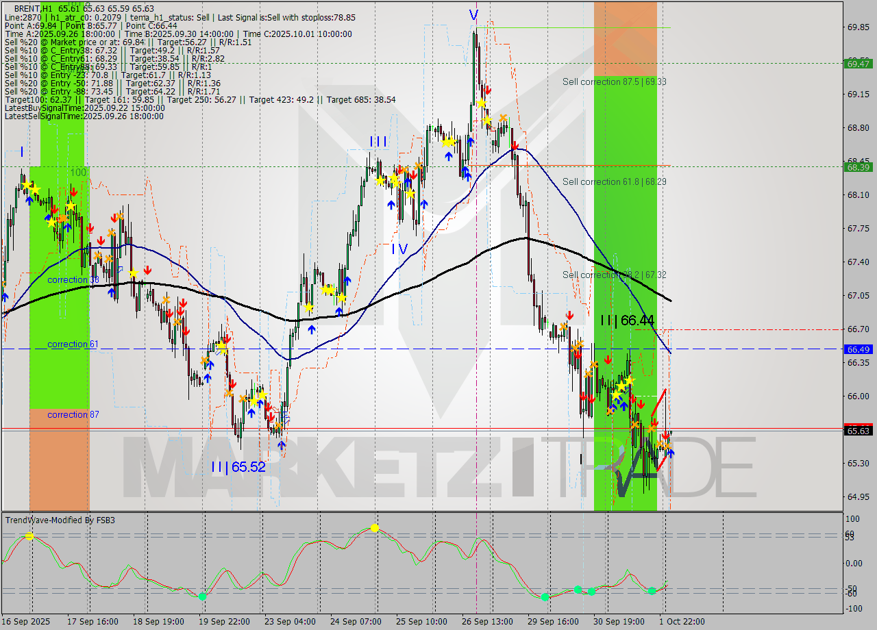 BRENT MTF analysis at 2025.10.02 05:08