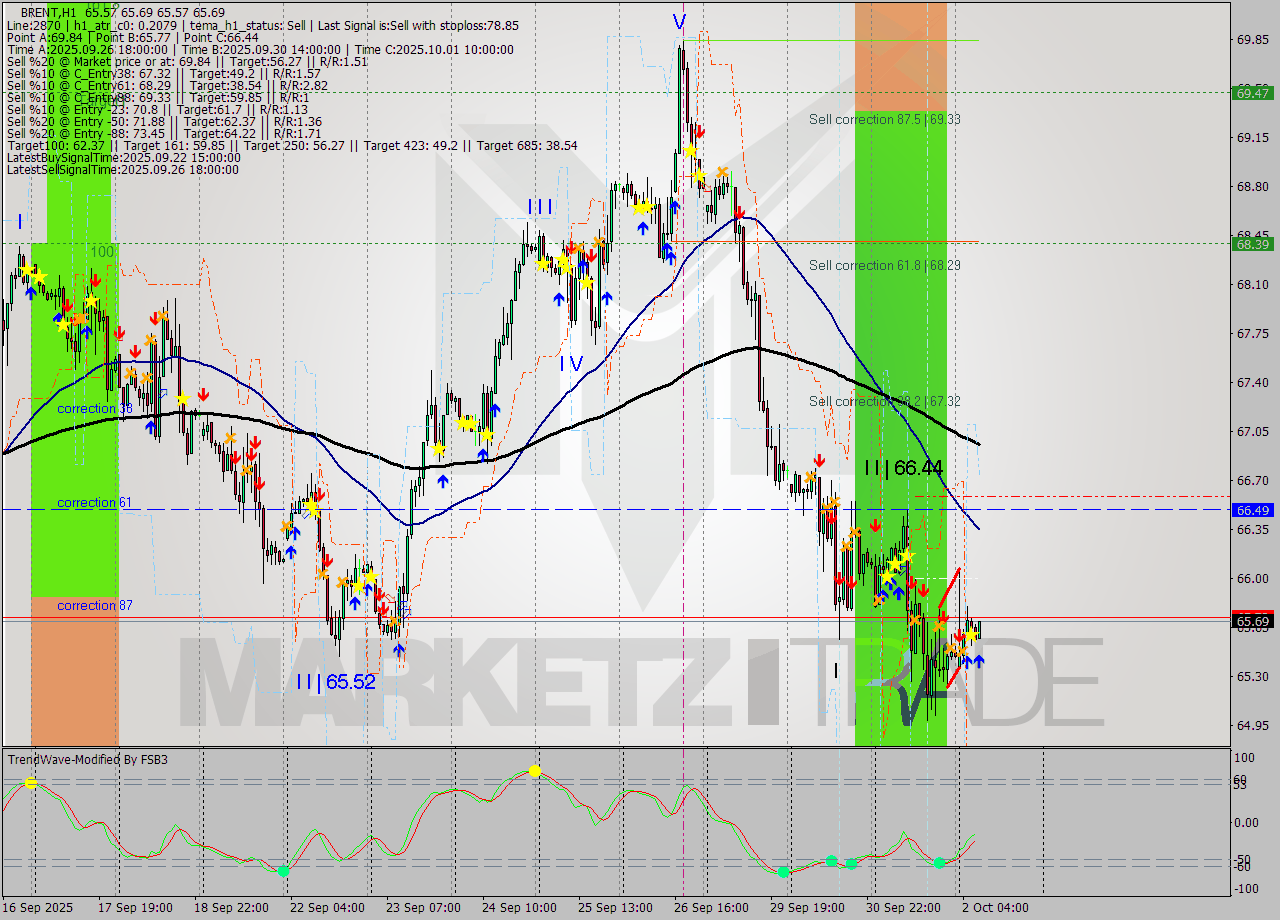 BRENT MTF analysis at 2025.10.02 08:19