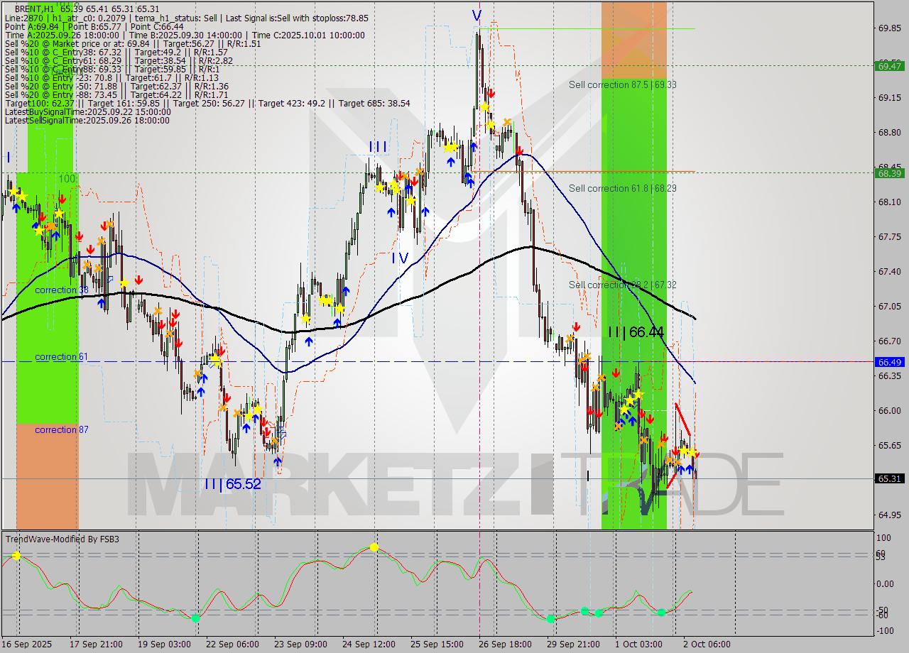 BRENT MTF analysis at 2025.10.02 10:06