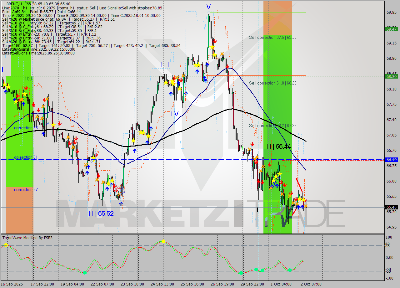 BRENT MTF analysis at 2025.10.02 11:00