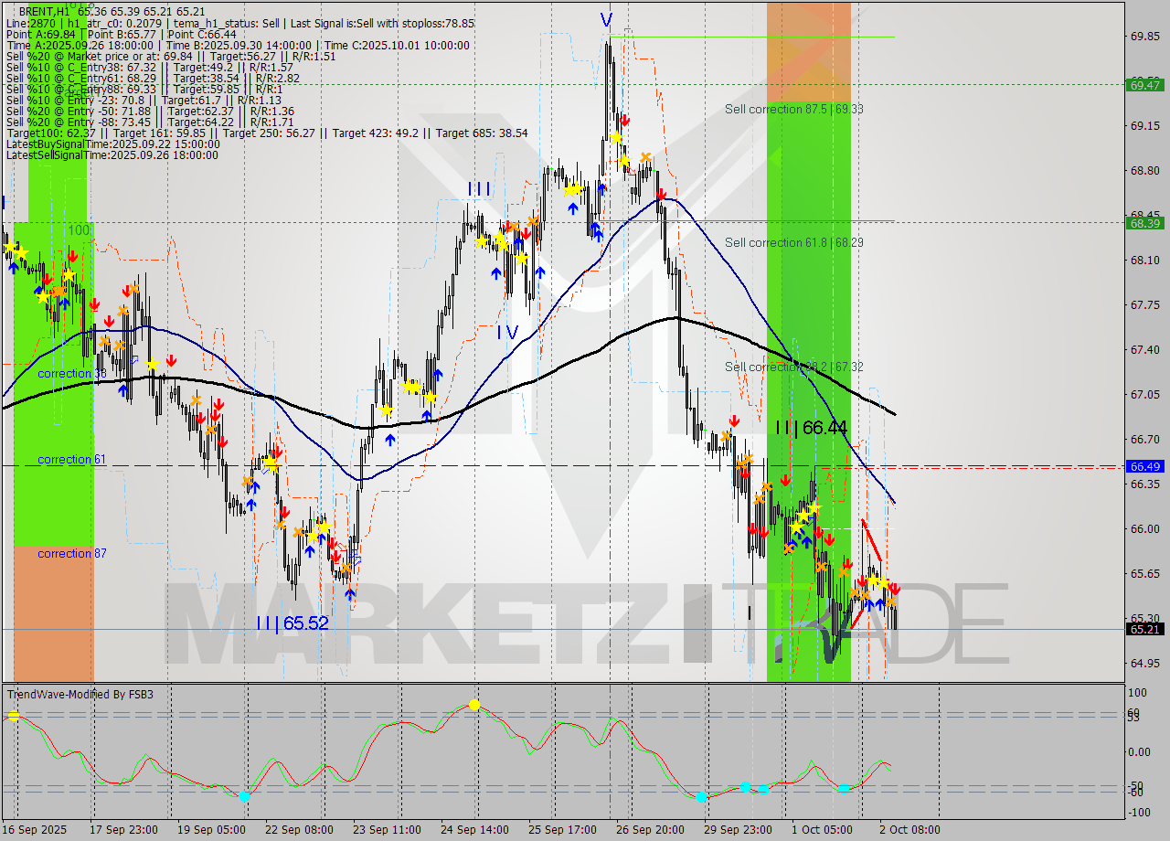 BRENT MTF analysis at 2025.10.02 12:11