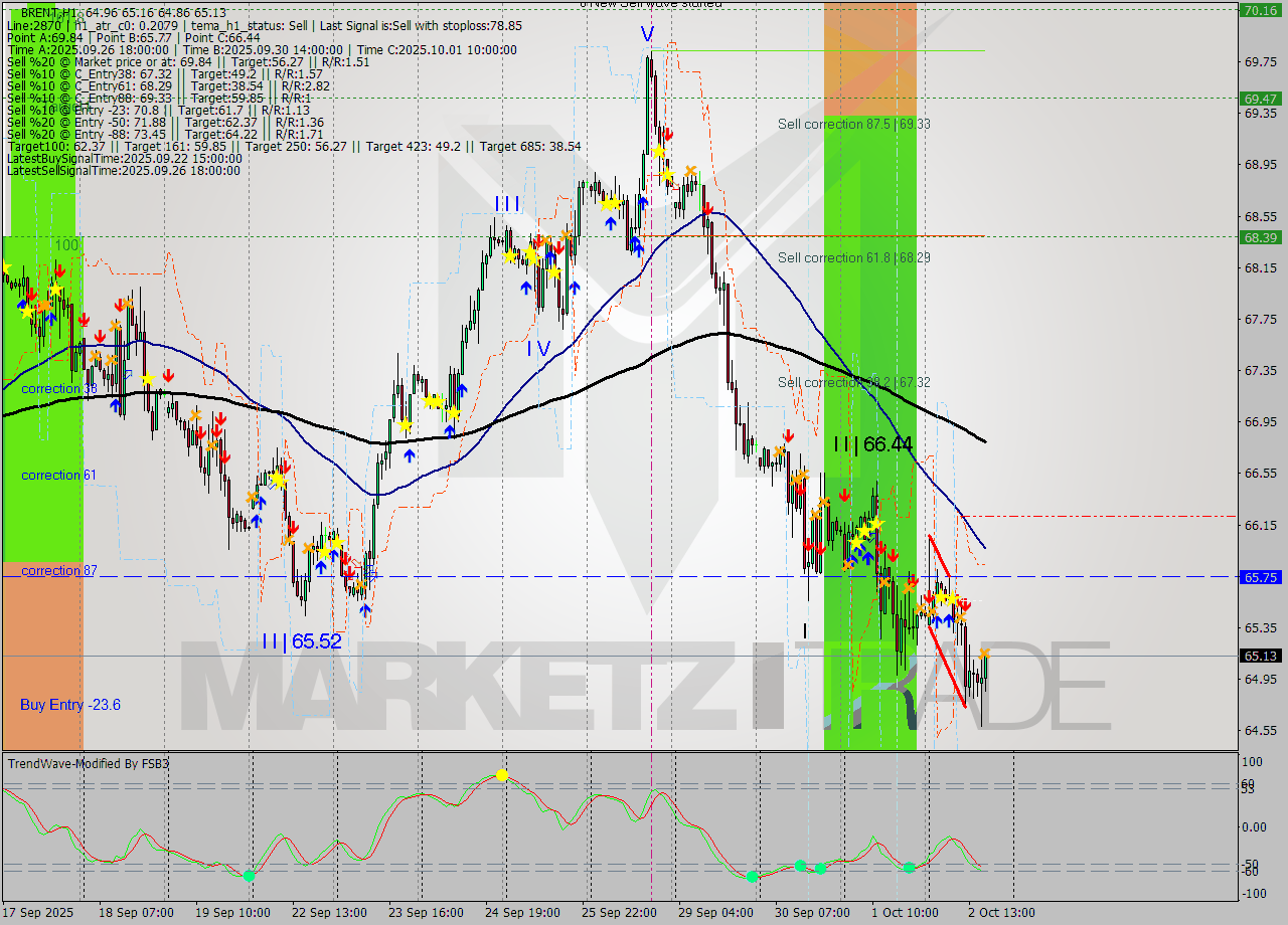 BRENT MTF analysis at 2025.10.02 17:11