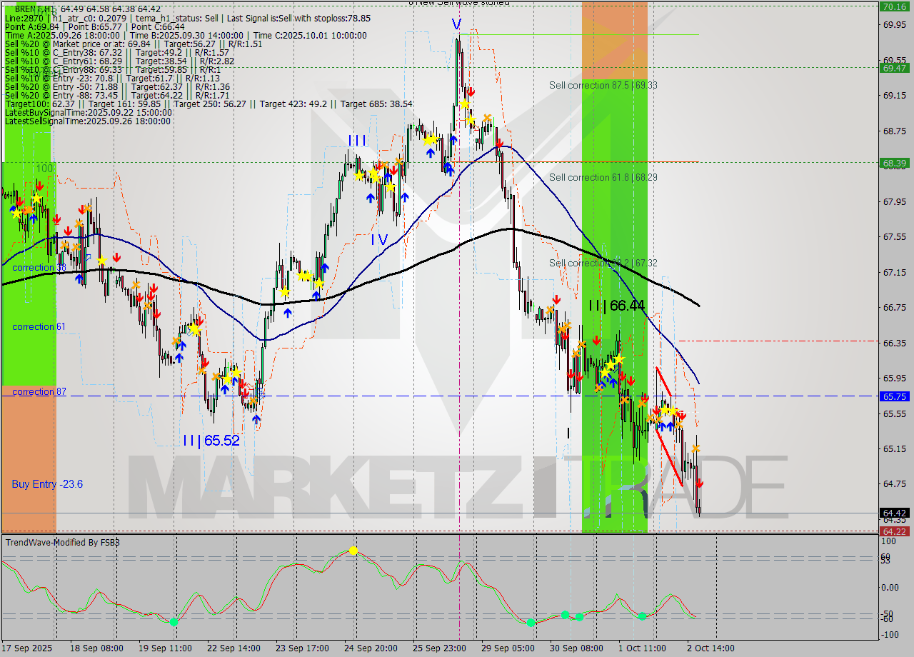 BRENT MTF analysis at 2025.10.02 18:29