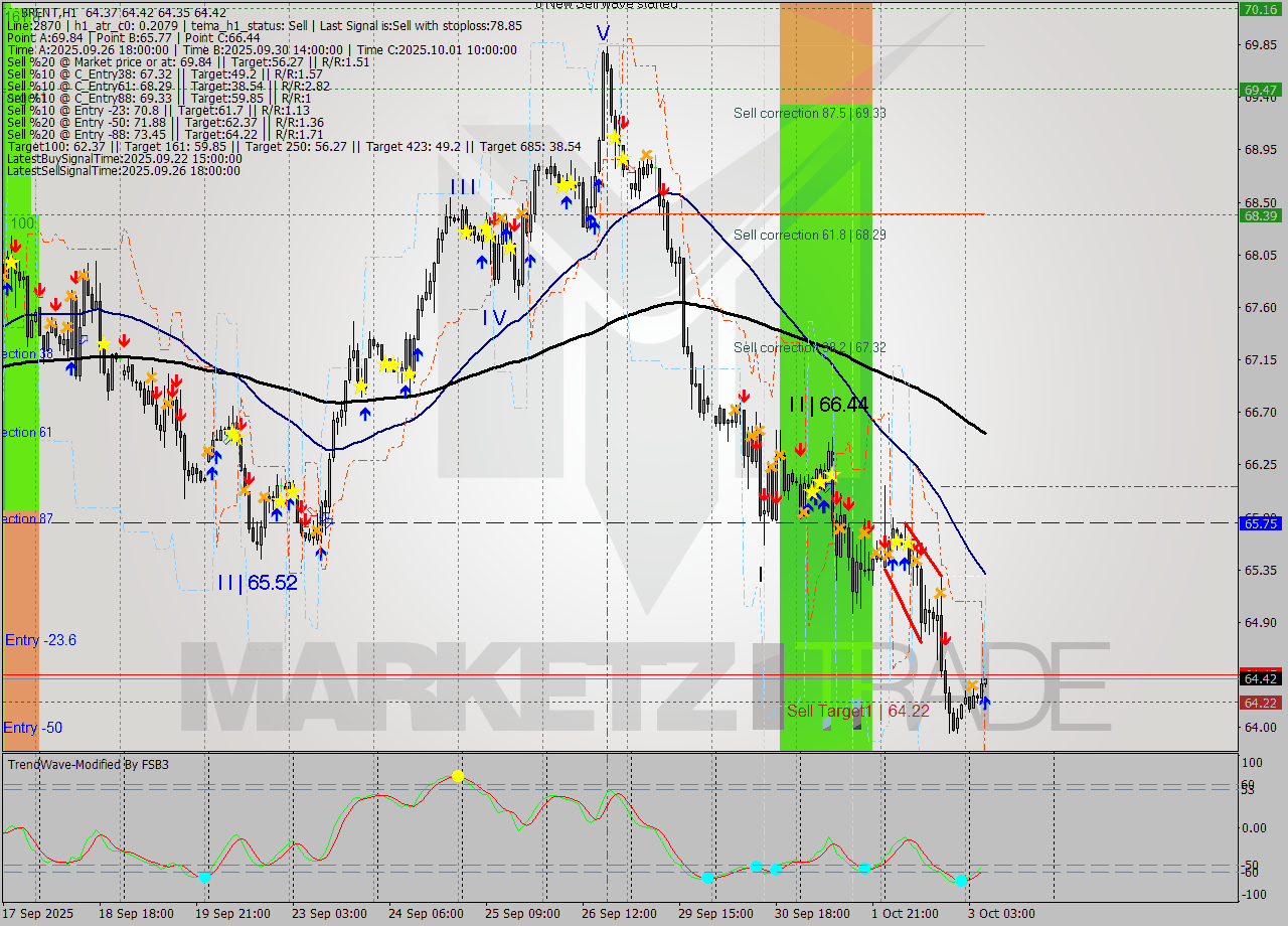 BRENT MTF analysis at 2025.10.03 07:30