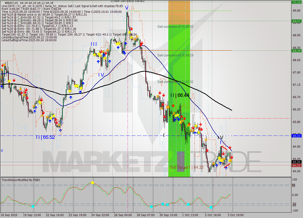 BRENT MTF analysis at 2025.10.03 11:00