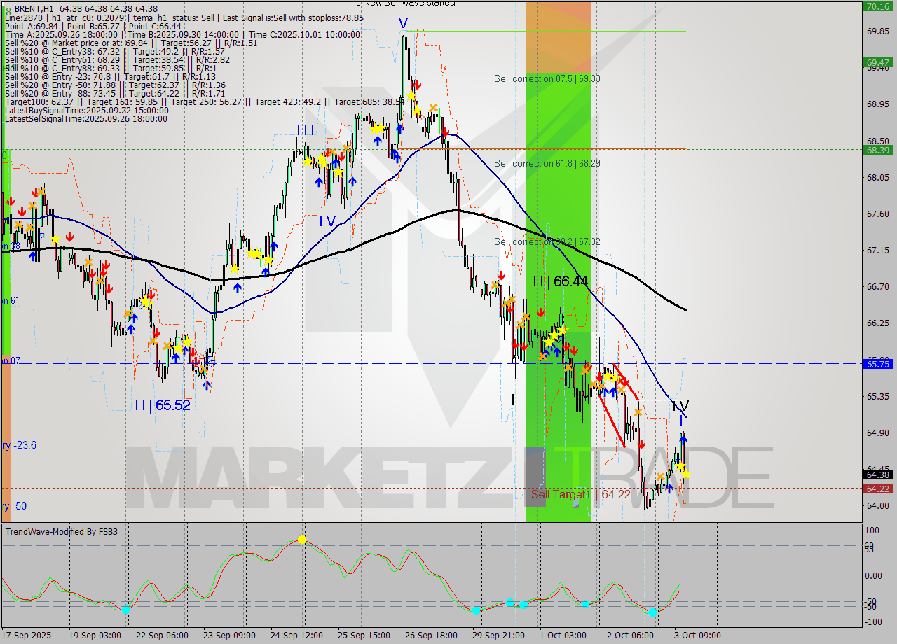 BRENT MTF analysis at 2025.10.03 13:00