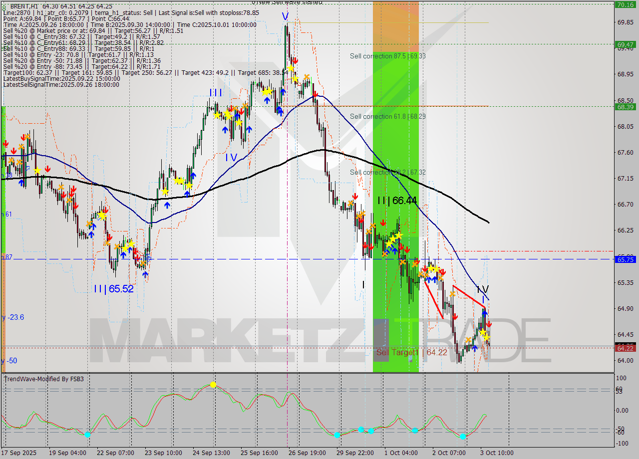 BRENT MTF analysis at 2025.10.03 14:39