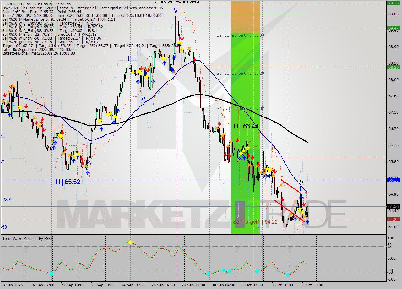 BRENT MTF analysis at 2025.10.03 17:12