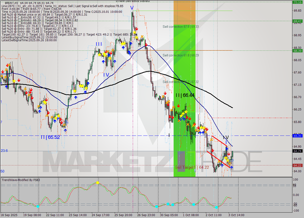 BRENT MTF analysis at 2025.10.03 18:28
