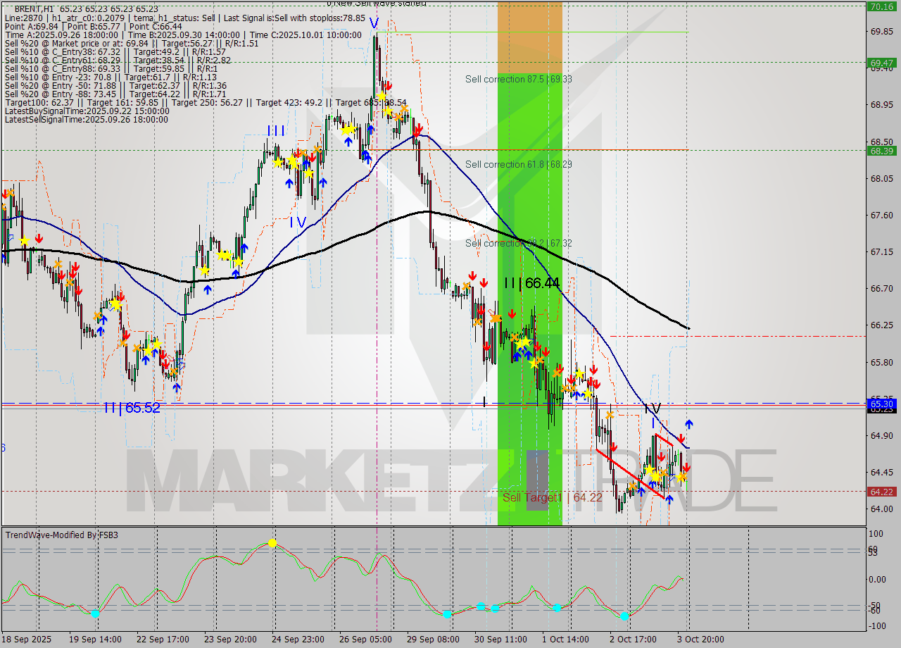 BRENT MTF analysis at 2025.10.06 03:00