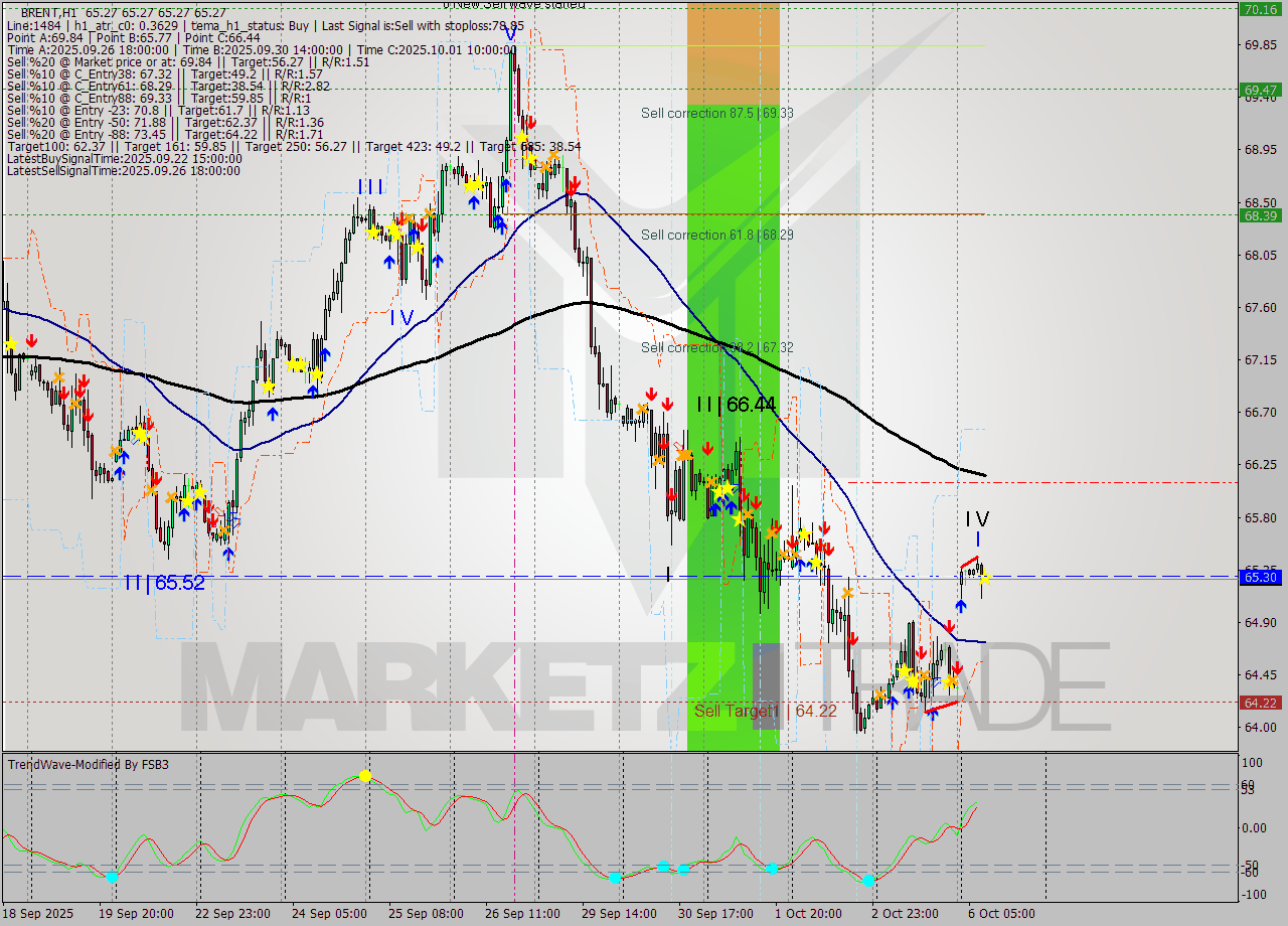 BRENT MTF analysis at 2025.10.06 09:00