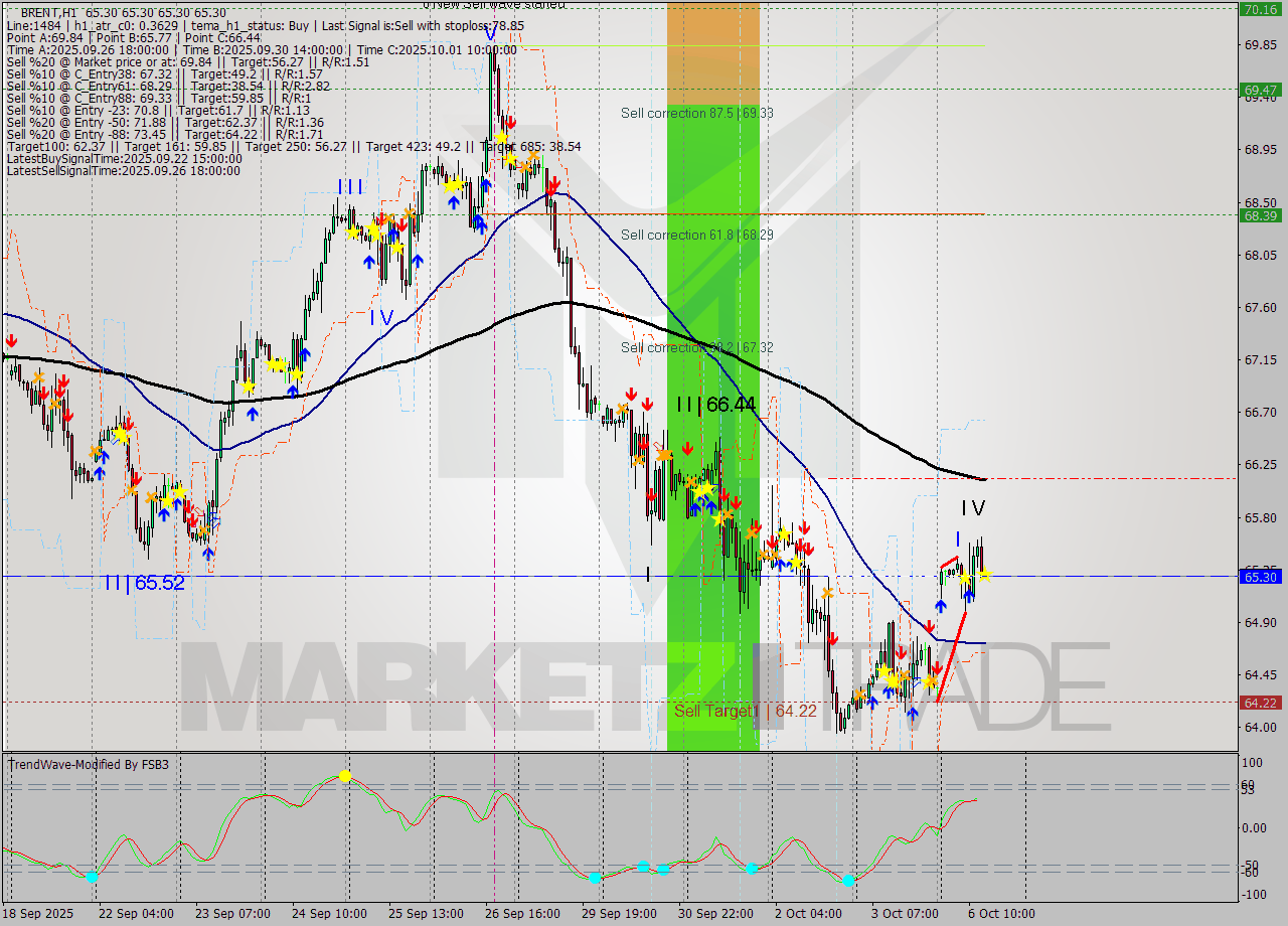 BRENT MTF analysis at 2025.10.06 14:00