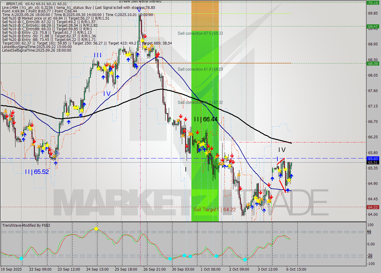 BRENT MTF analysis at 2025.10.06 19:09