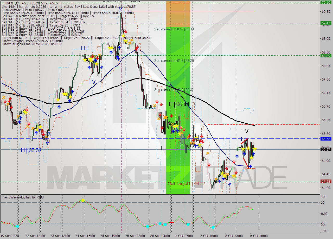BRENT MTF analysis at 2025.10.06 20:00