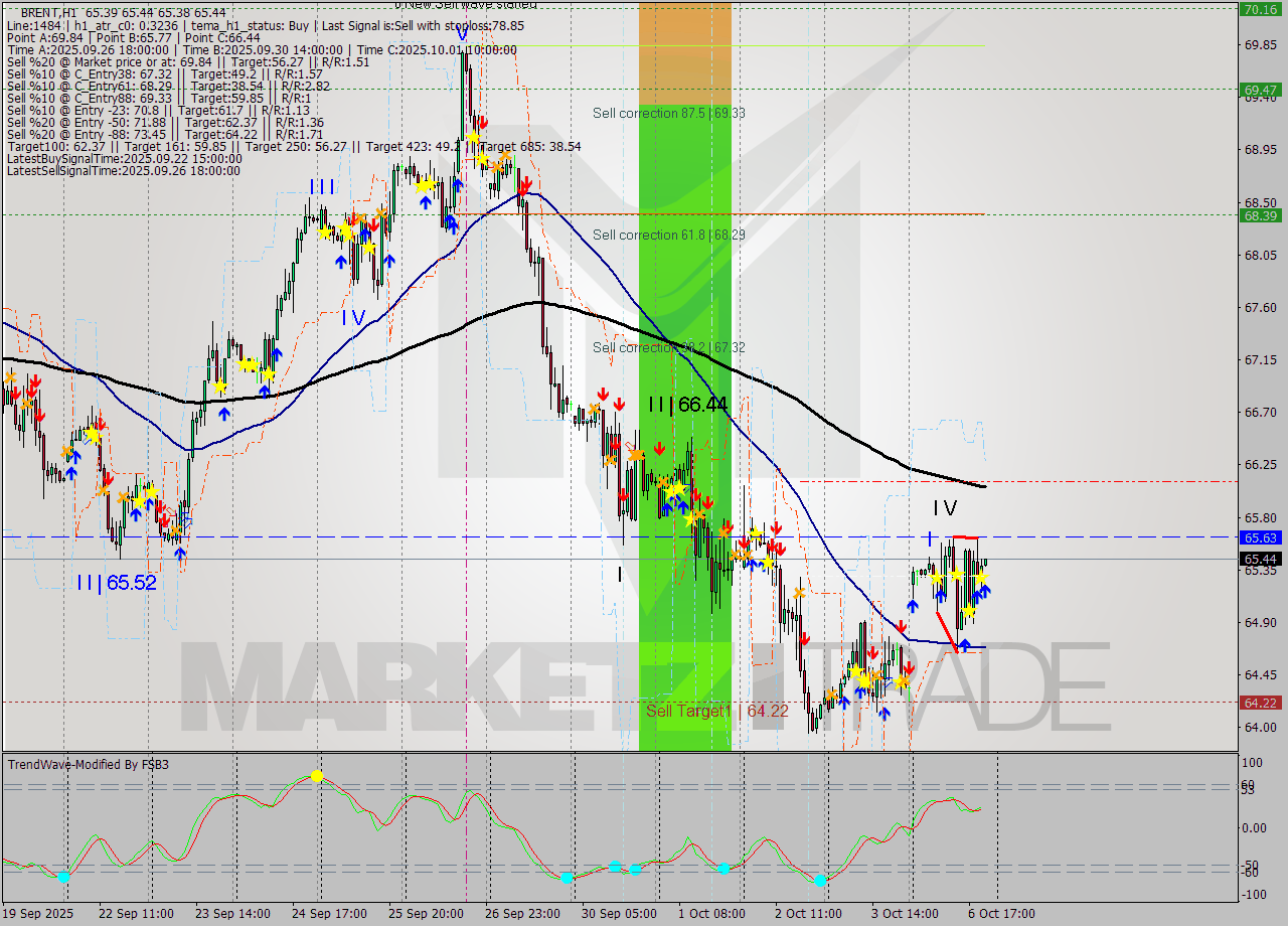 BRENT MTF analysis at 2025.10.06 21:01
