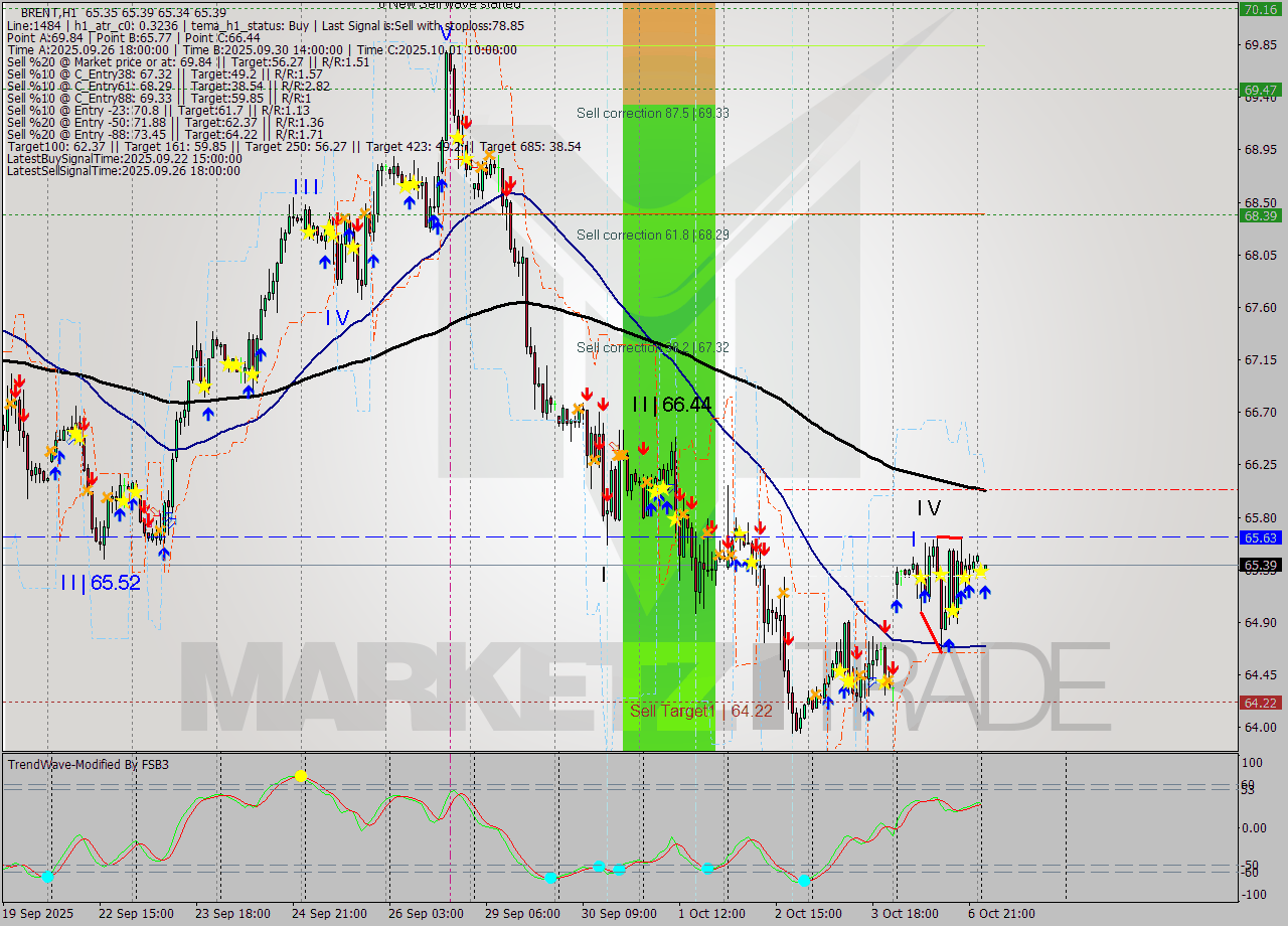 BRENT MTF analysis at 2025.10.07 04:01