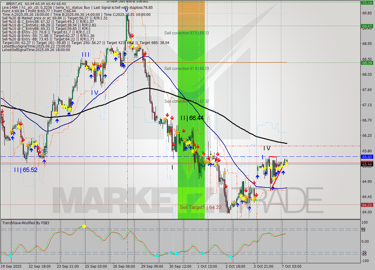 BRENT MTF analysis at 2025.10.07 07:47
