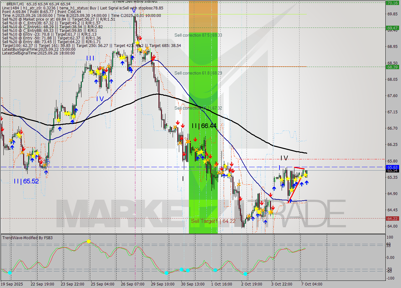 BRENT MTF analysis at 2025.10.07 08:49