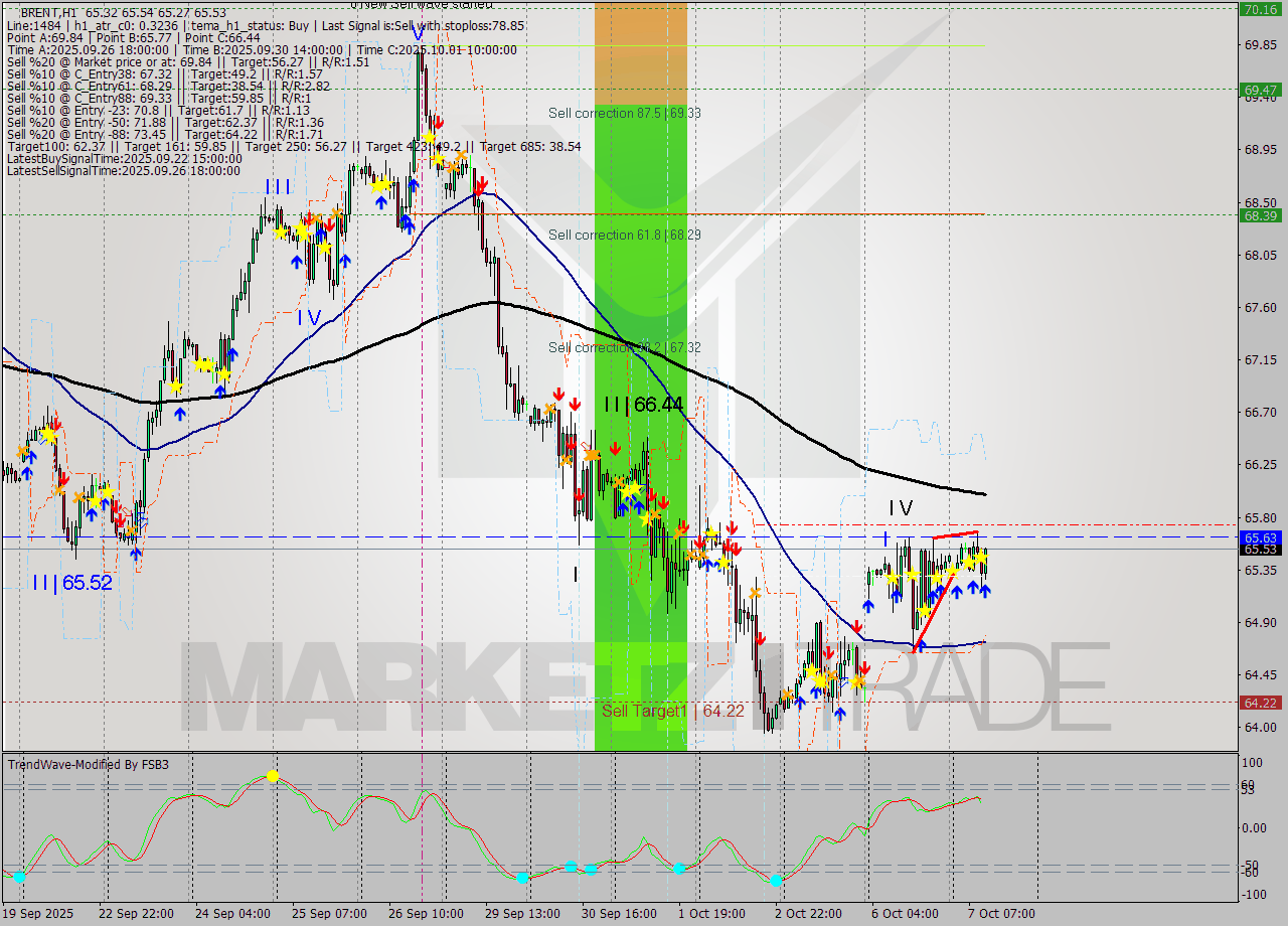 BRENT MTF analysis at 2025.10.07 11:12