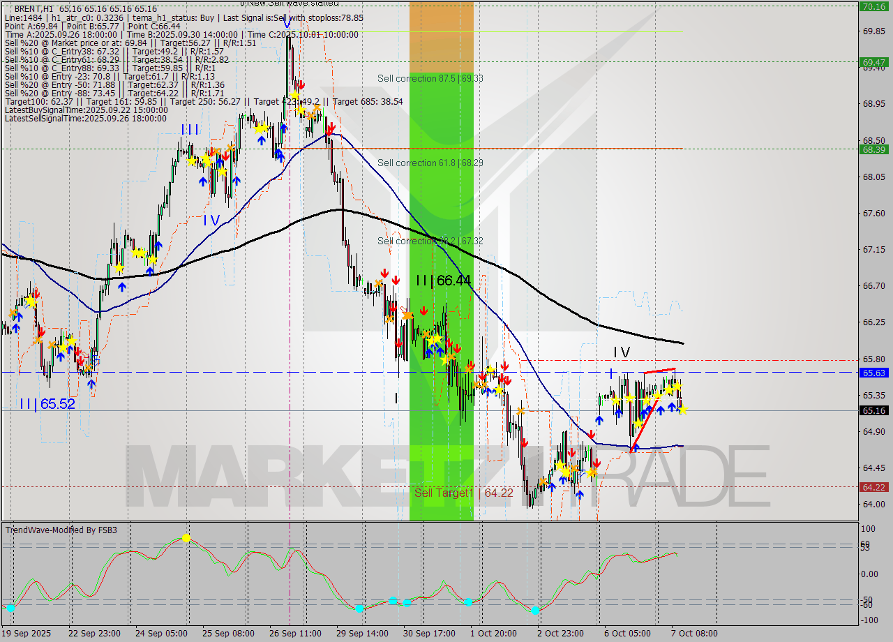 BRENT MTF analysis at 2025.10.07 12:00