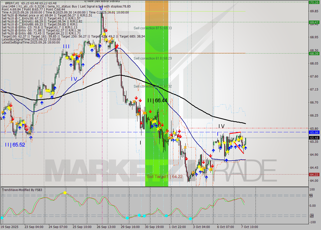 BRENT MTF analysis at 2025.10.07 14:04
