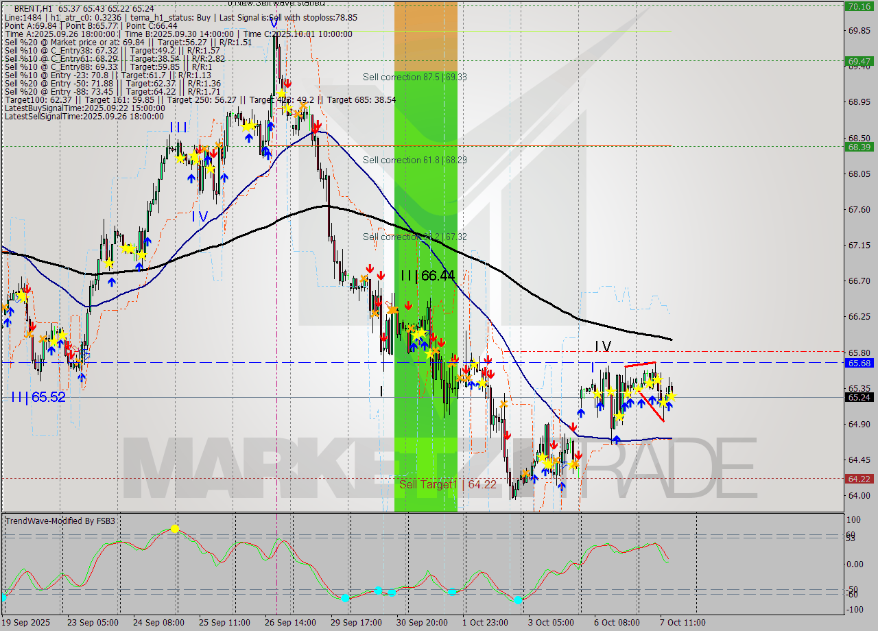 BRENT MTF analysis at 2025.10.07 15:31