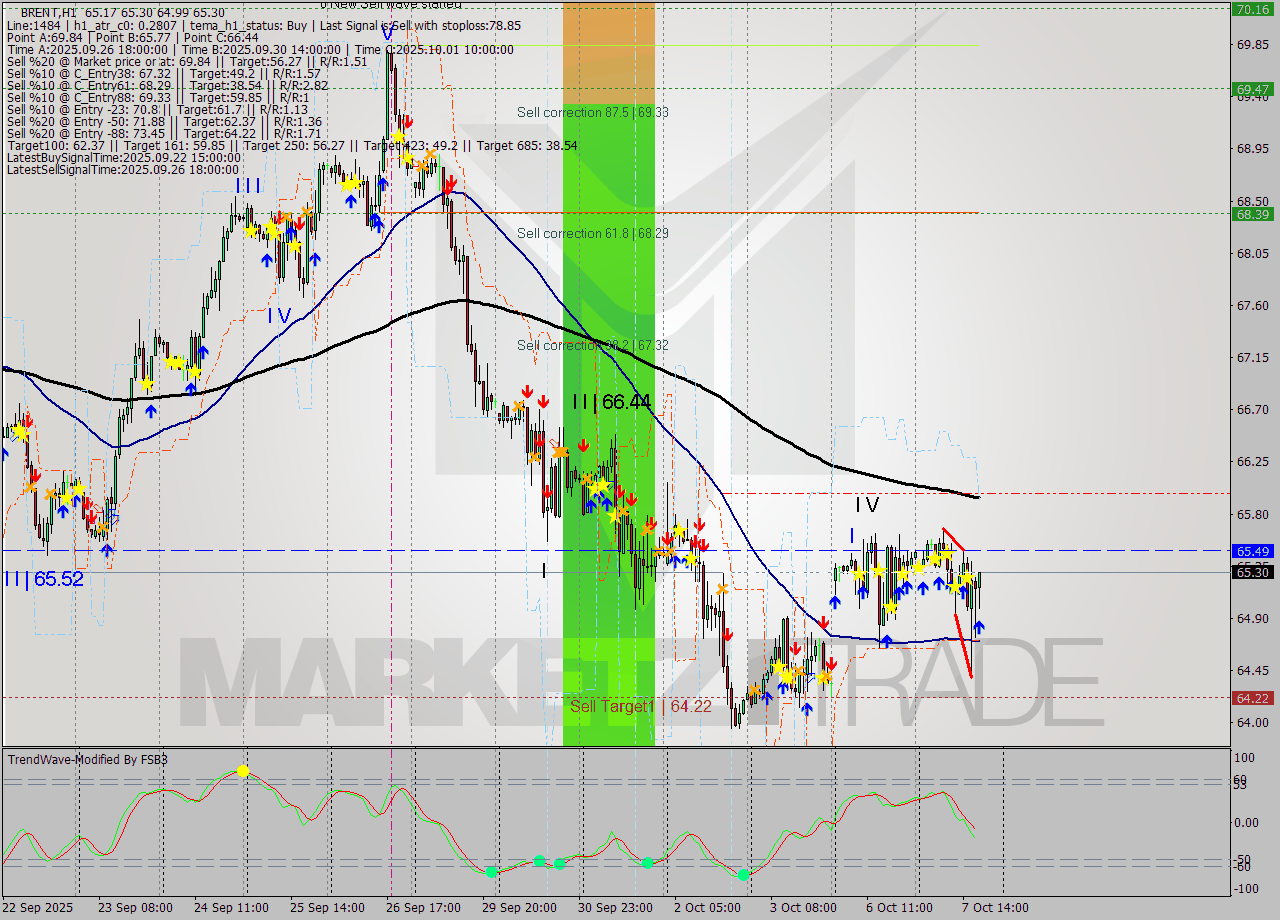 BRENT MTF analysis at 2025.10.07 18:35