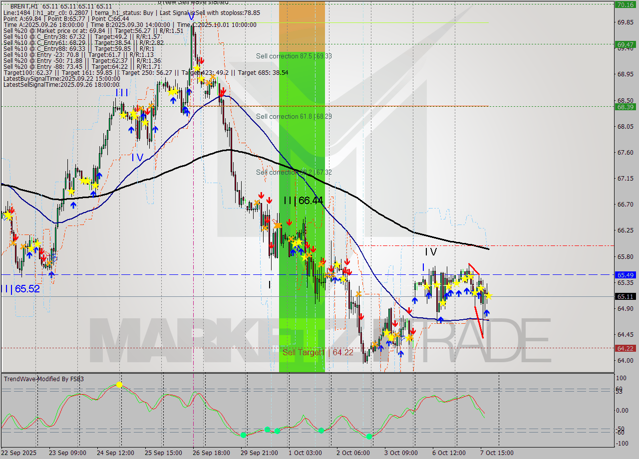 BRENT MTF analysis at 2025.10.07 19:00