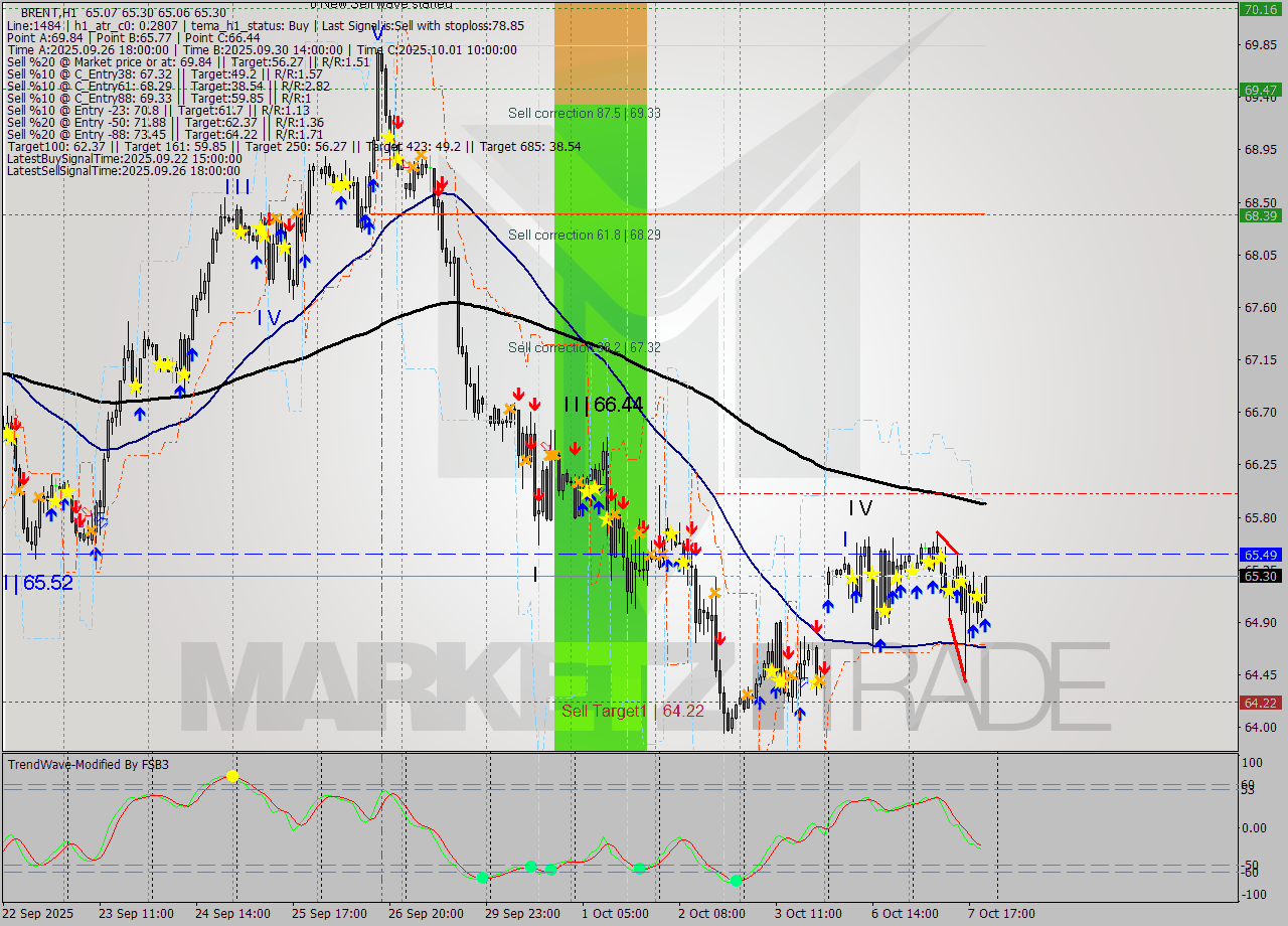 BRENT MTF analysis at 2025.10.07 21:20