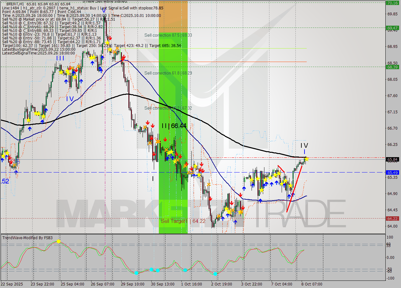 BRENT MTF analysis at 2025.10.08 11:00