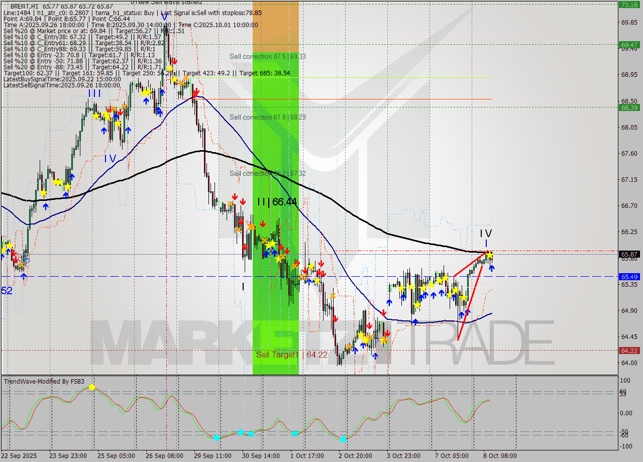 BRENT MTF analysis at 2025.10.08 12:10