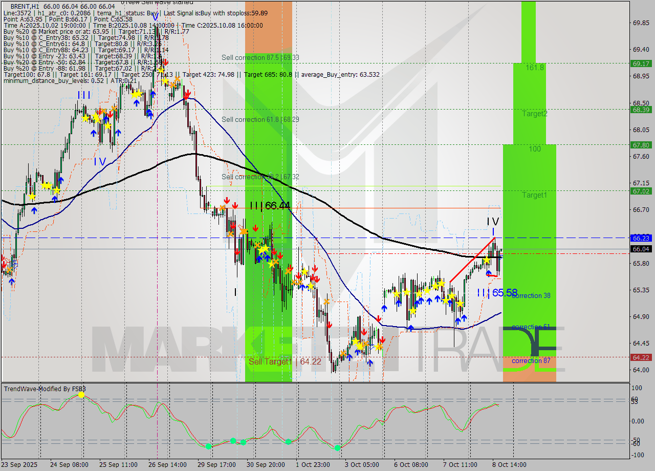 BRENT MTF analysis at 2025.10.08 18:00