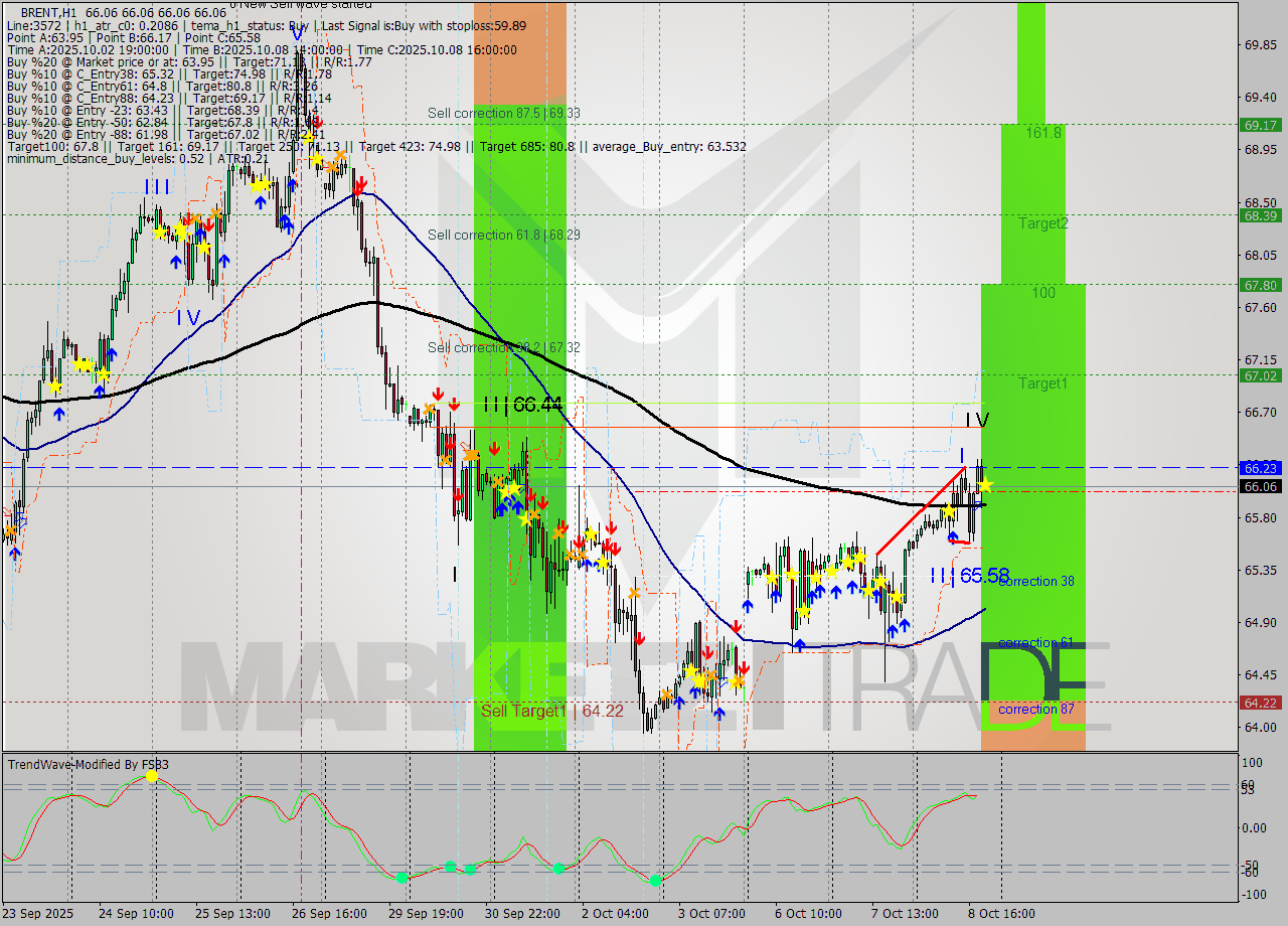 BRENT MTF analysis at 2025.10.08 20:00