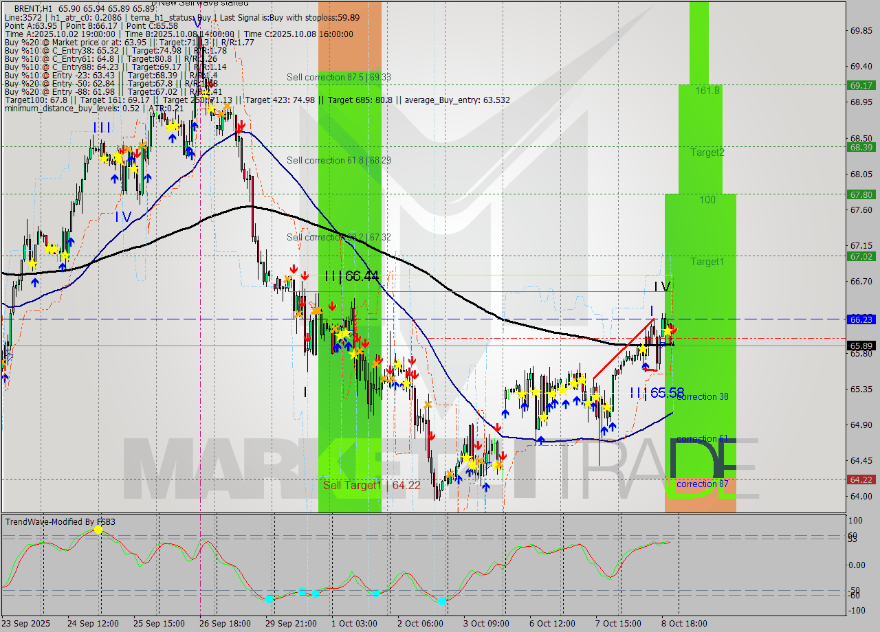 BRENT MTF analysis at 2025.10.08 22:18