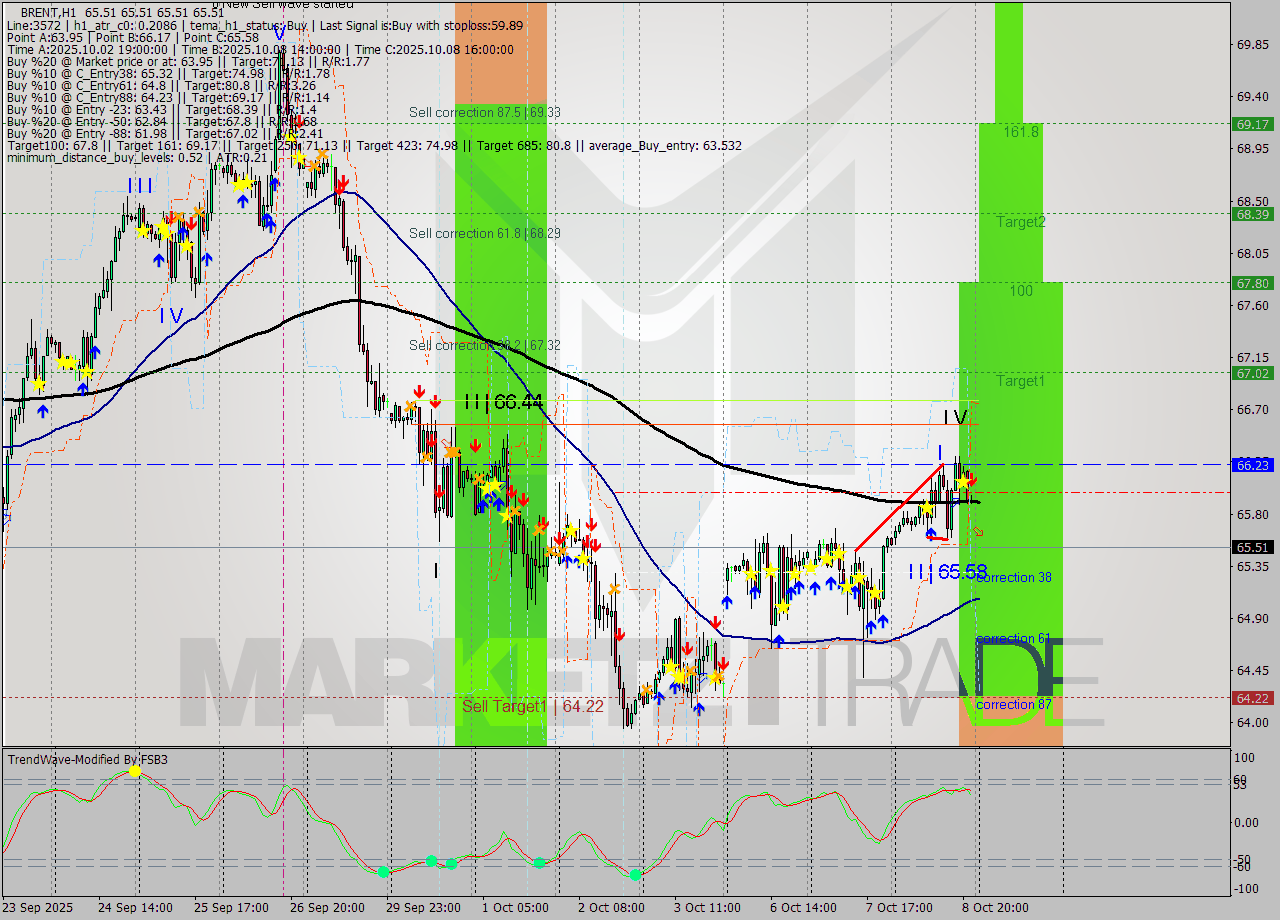 BRENT MTF analysis at 2025.10.09 03:00