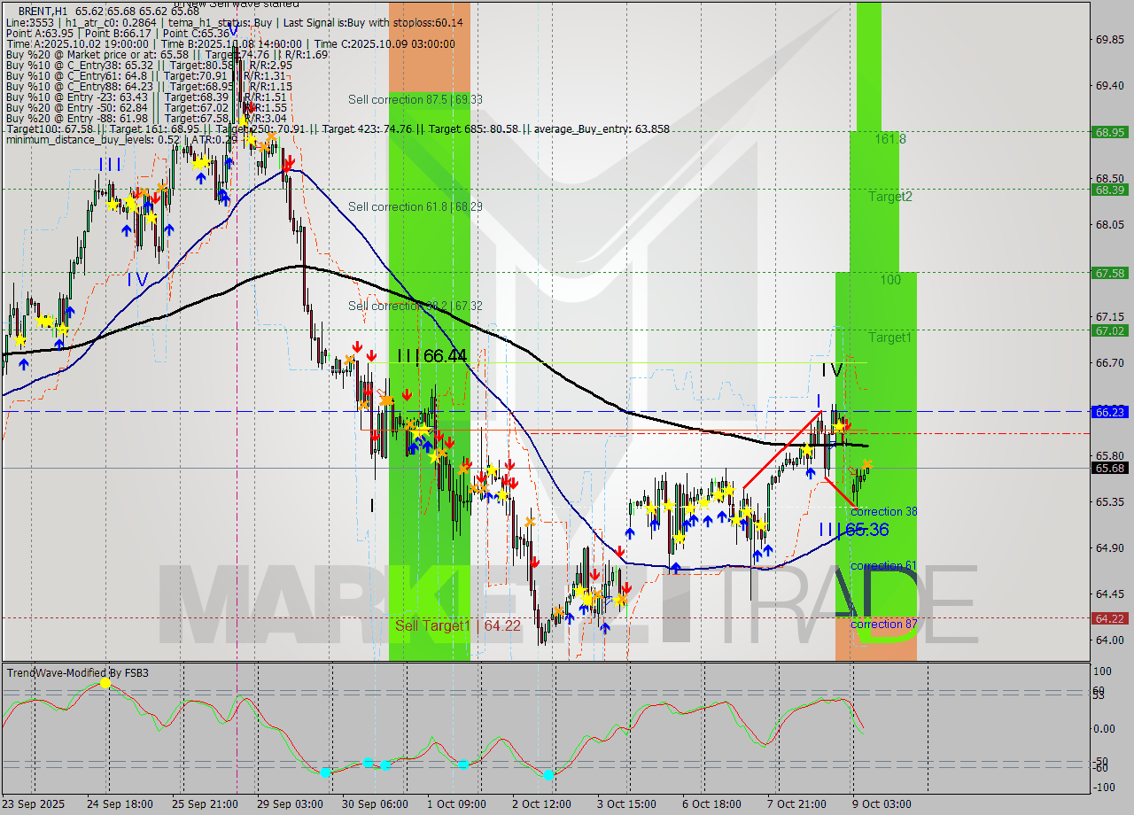 BRENT MTF analysis at 2025.10.09 07:27