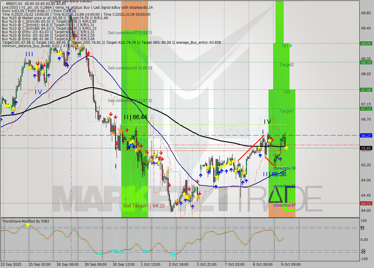 BRENT MTF analysis at 2025.10.09 13:00