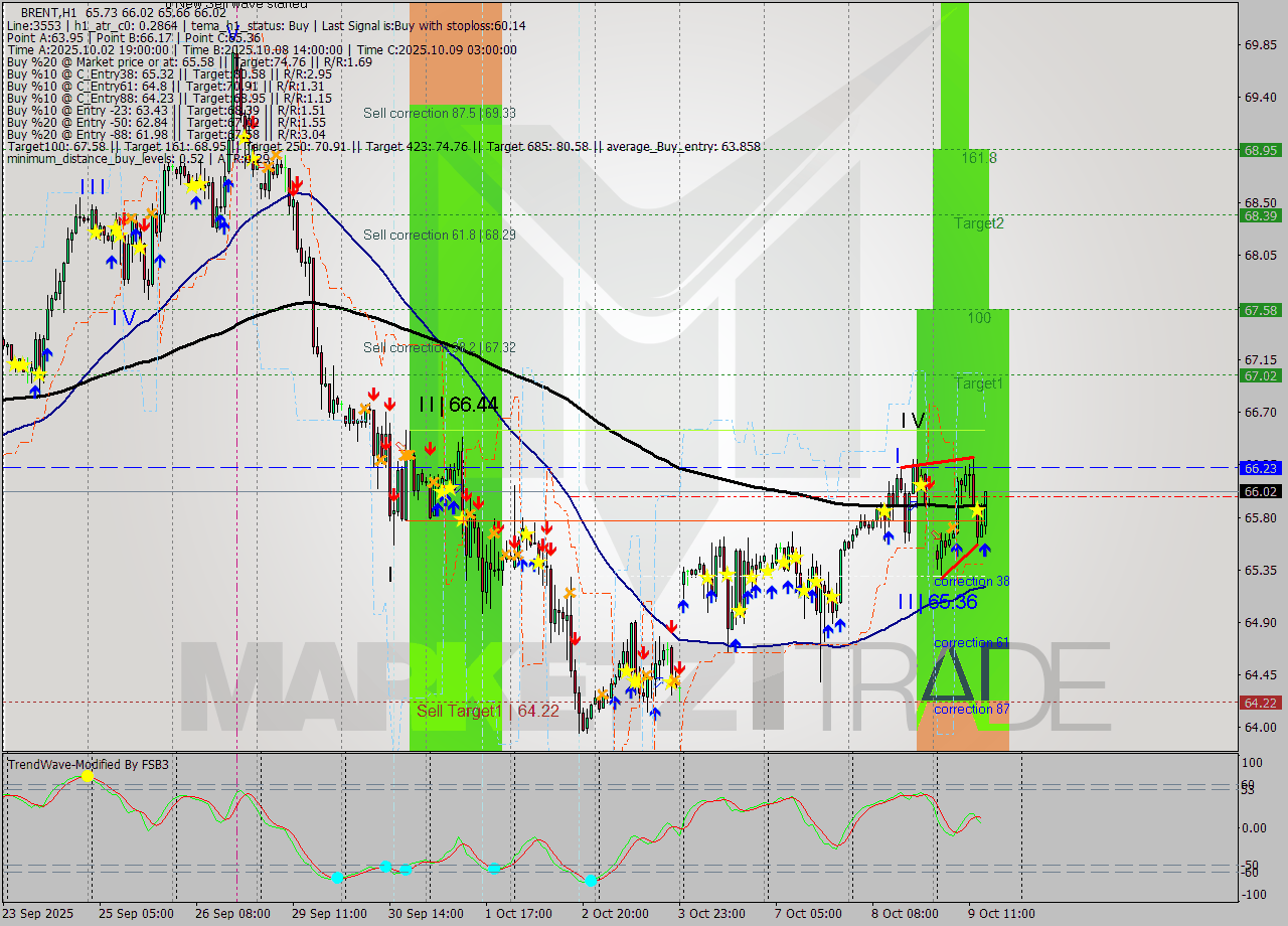 BRENT MTF analysis at 2025.10.09 15:40