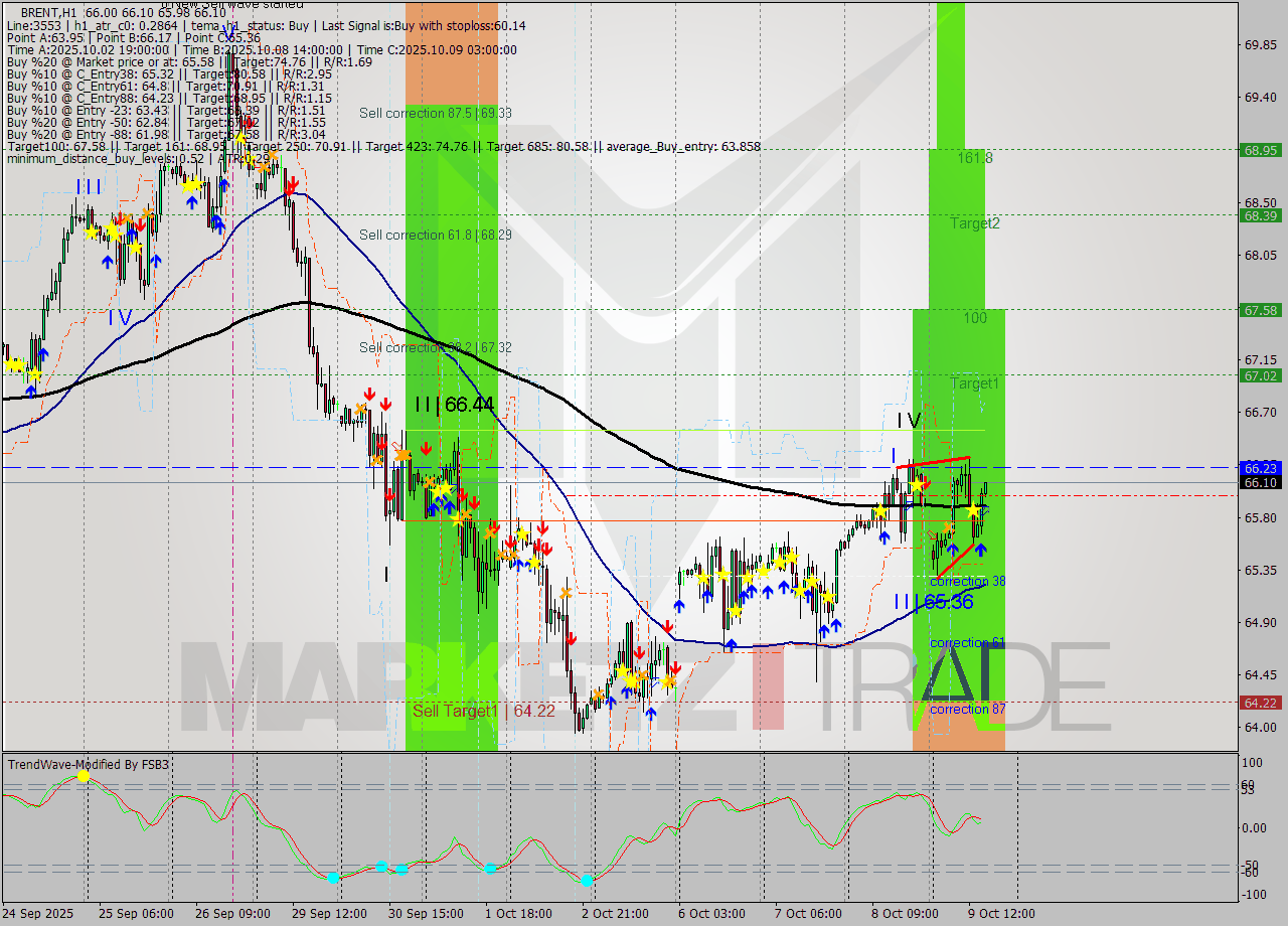 BRENT MTF analysis at 2025.10.09 16:06