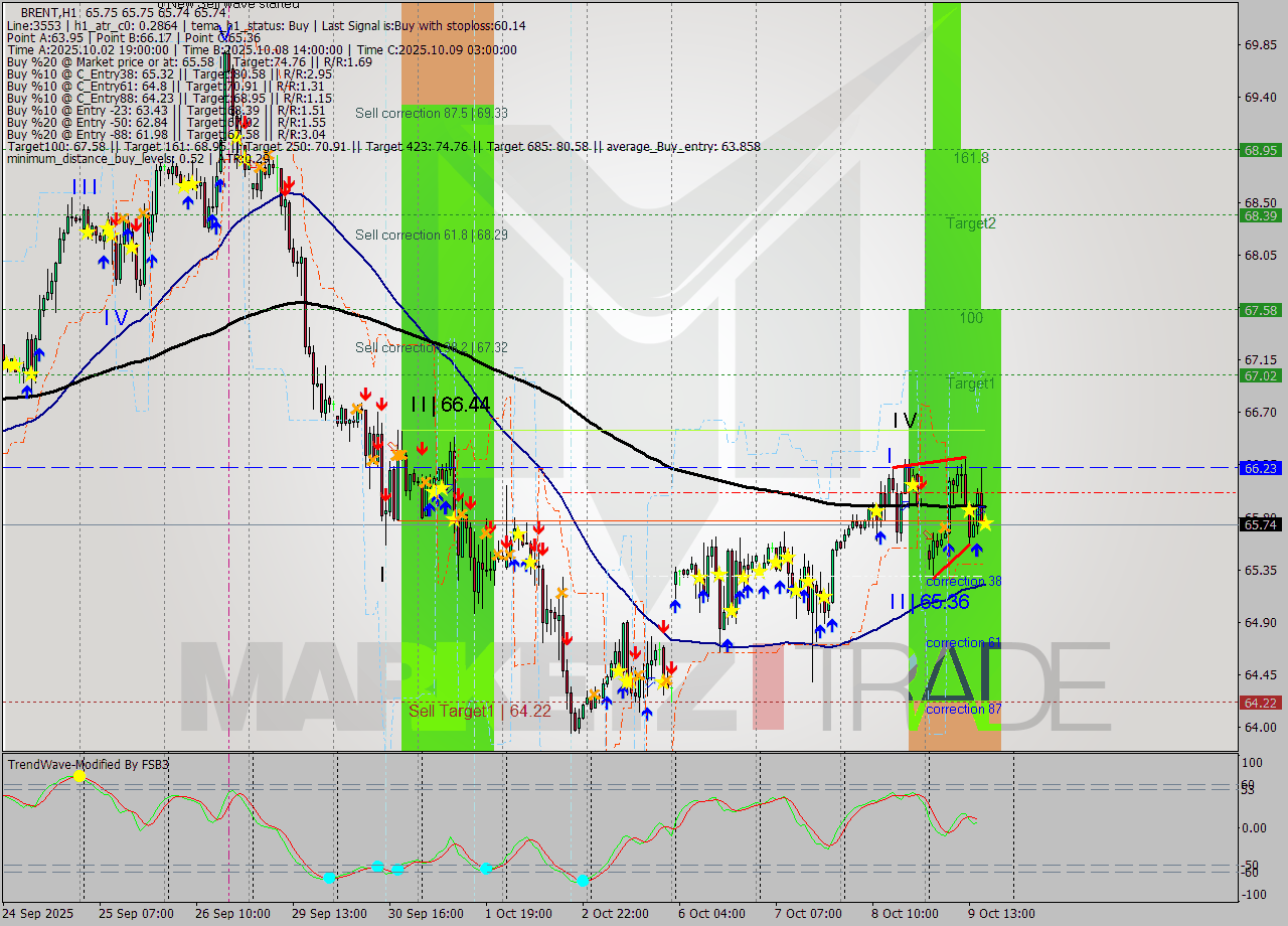 BRENT MTF analysis at 2025.10.09 17:00