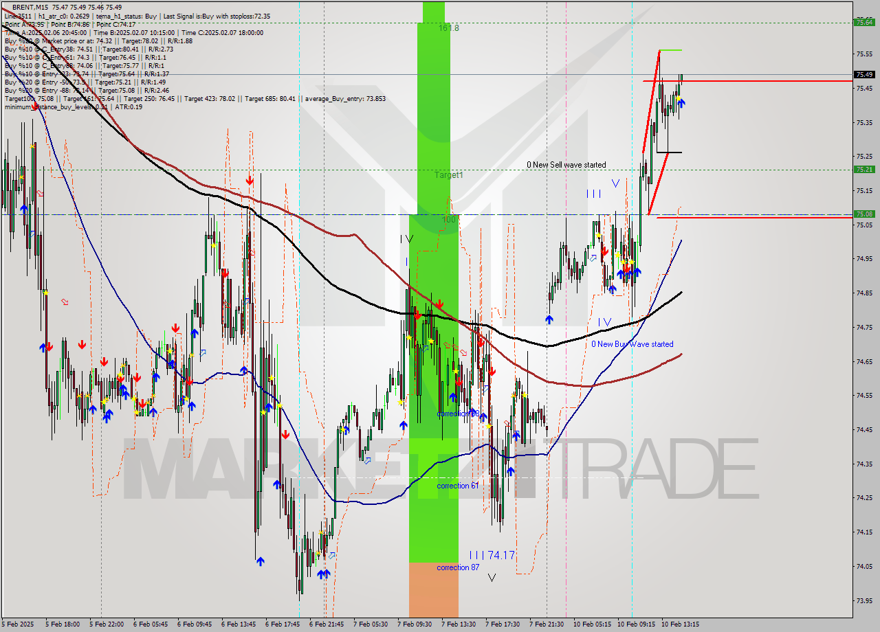 BRENT M15 Analysis BRENT M15 Signal